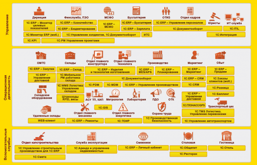 This 1 c. 1c ERP управление предприятием. Структура 1с ERP. 1 С предприятие и 1с ERP. Модули 1c ERP системы.