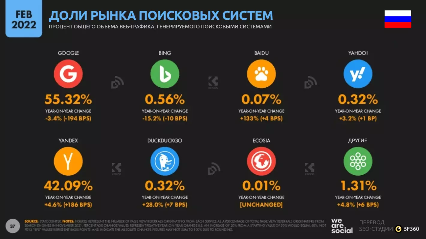 Мировой обзорный цифровой отчет 2022: Digital 2022 Global Overview (Русский  перевод)